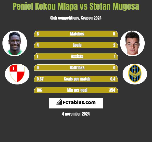 Peniel Kokou Mlapa vs Stefan Mugosa h2h player stats