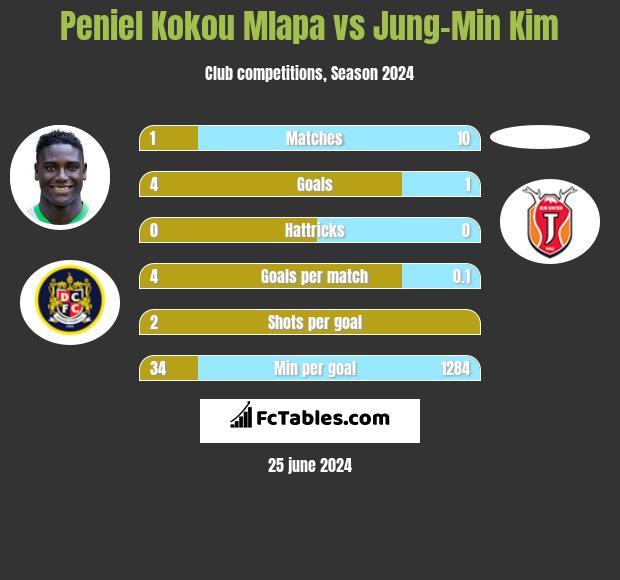 Peniel Kokou Mlapa vs Jung-Min Kim h2h player stats