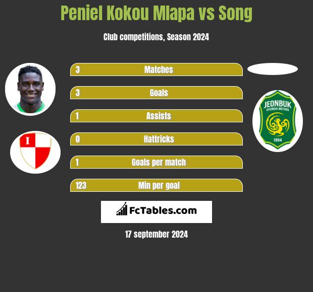 Peniel Kokou Mlapa vs Song h2h player stats