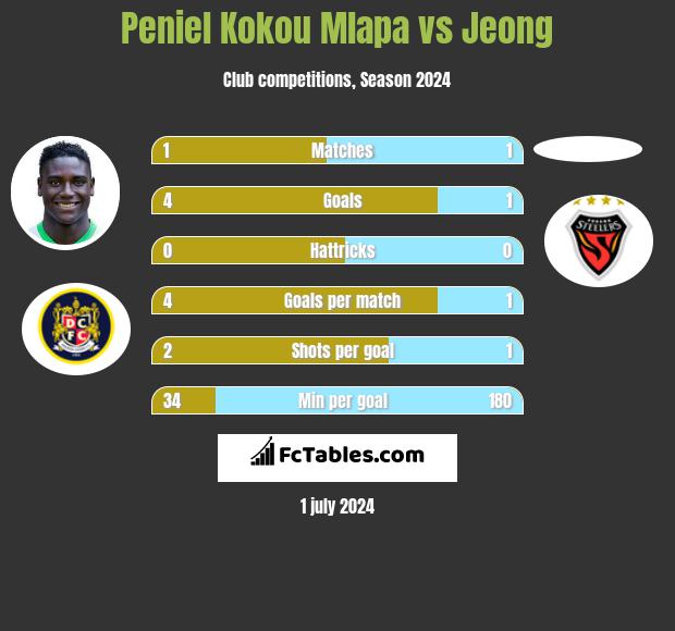 Peniel Kokou Mlapa vs Jeong h2h player stats