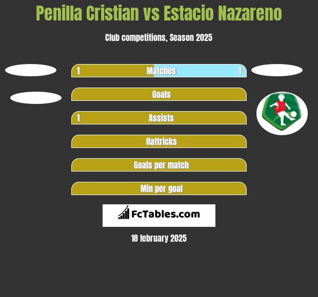 Penilla Cristian vs Estacio Nazareno h2h player stats