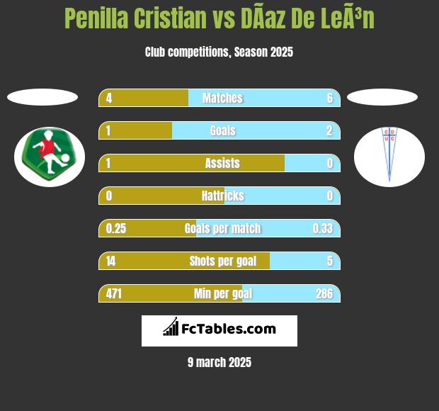 Penilla Cristian vs DÃ­az De LeÃ³n h2h player stats