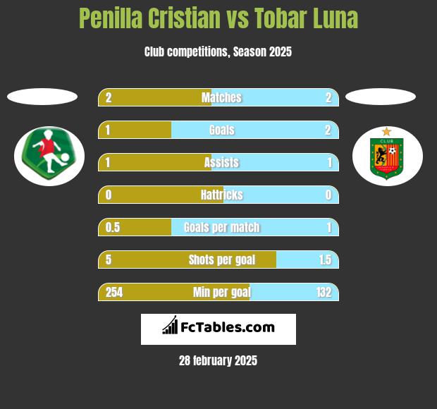 Penilla Cristian vs Tobar Luna h2h player stats