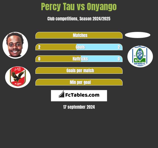 Percy Tau vs Onyango h2h player stats