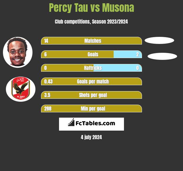 Percy Tau vs Musona h2h player stats