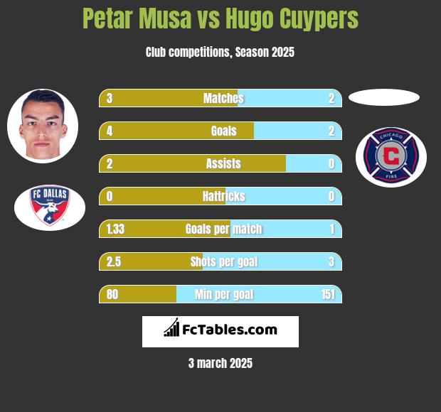 Petar Musa vs Hugo Cuypers h2h player stats