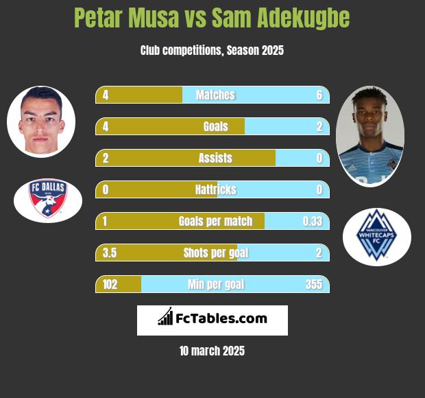 Petar Musa vs Sam Adekugbe h2h player stats