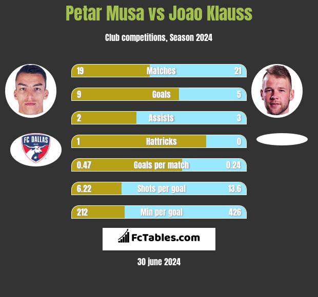 Petar Musa vs Joao Klauss h2h player stats
