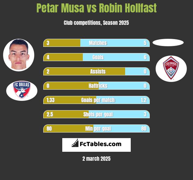 Petar Musa vs Robin Hollfast h2h player stats