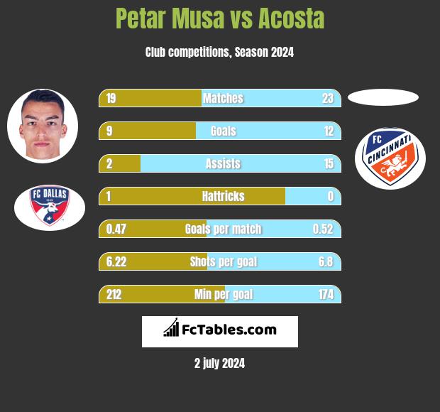 Petar Musa vs Acosta h2h player stats