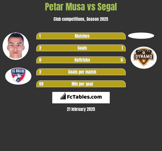 Petar Musa vs Segal h2h player stats