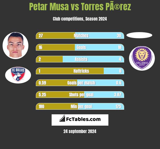 Petar Musa vs Torres PÃ©rez h2h player stats