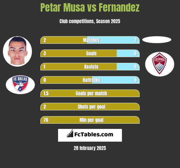 Petar Musa vs Fernandez h2h player stats