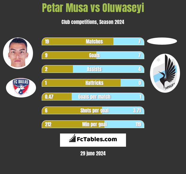 Petar Musa vs Oluwaseyi h2h player stats