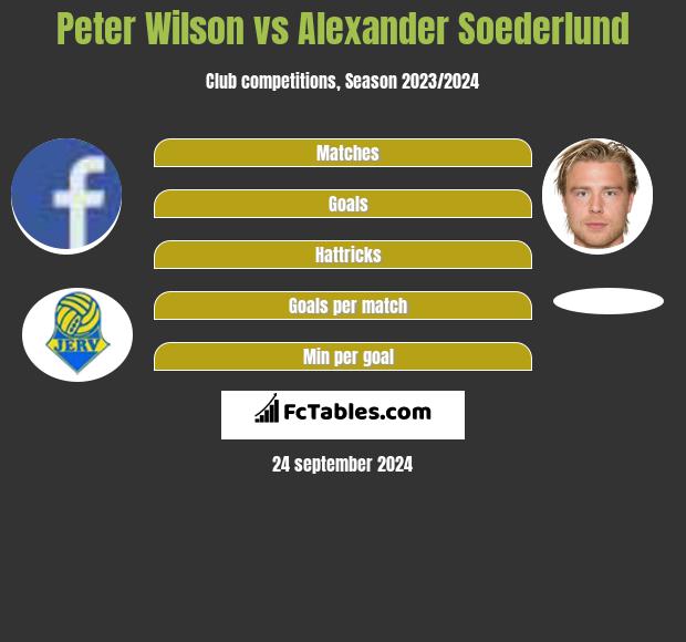 Peter Wilson vs Alexander Soederlund h2h player stats