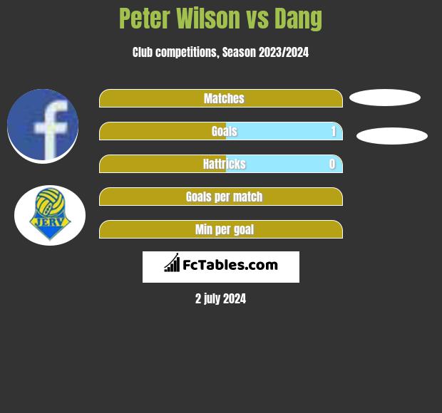 Peter Wilson vs Dang h2h player stats