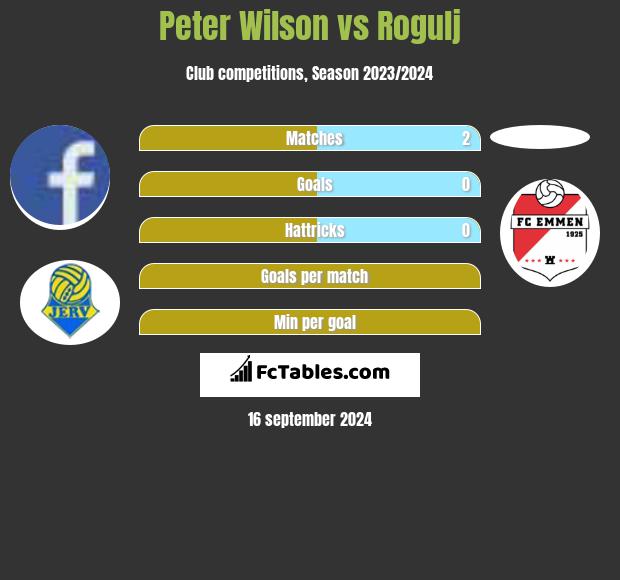 Peter Wilson vs Rogulj h2h player stats