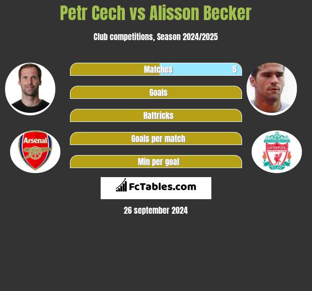 Petr Cech Vs Alisson Becker Compare Two Players Stats 2024