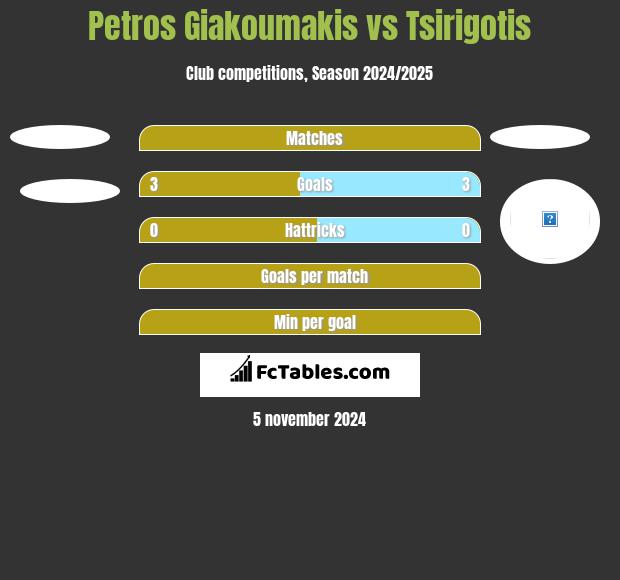 Petros Giakoumakis vs Tsirigotis h2h player stats