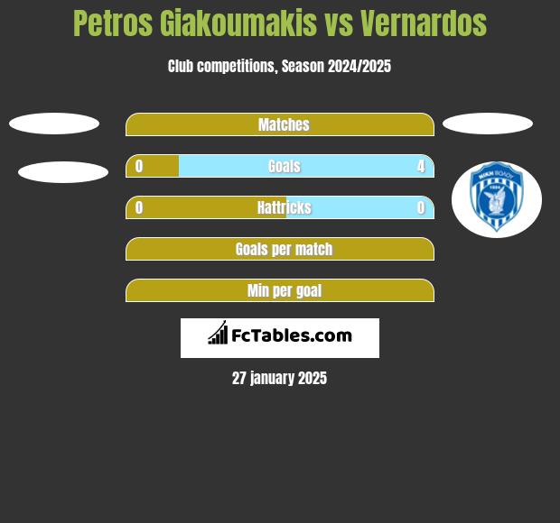 Petros Giakoumakis vs Vernardos h2h player stats