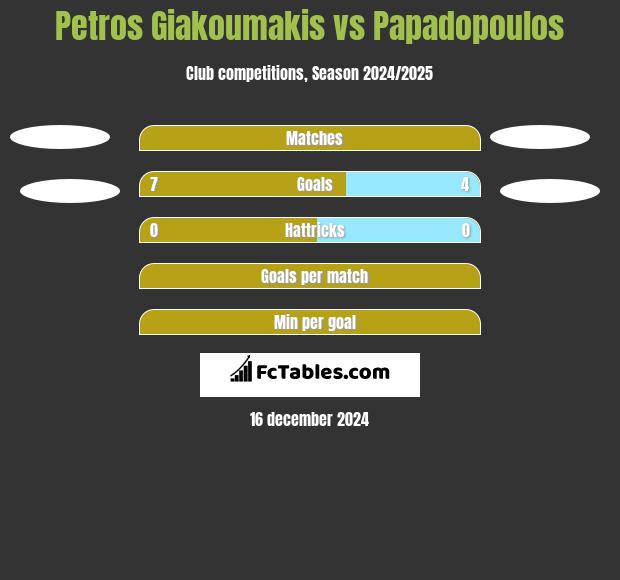 Petros Giakoumakis vs Papadopoulos h2h player stats