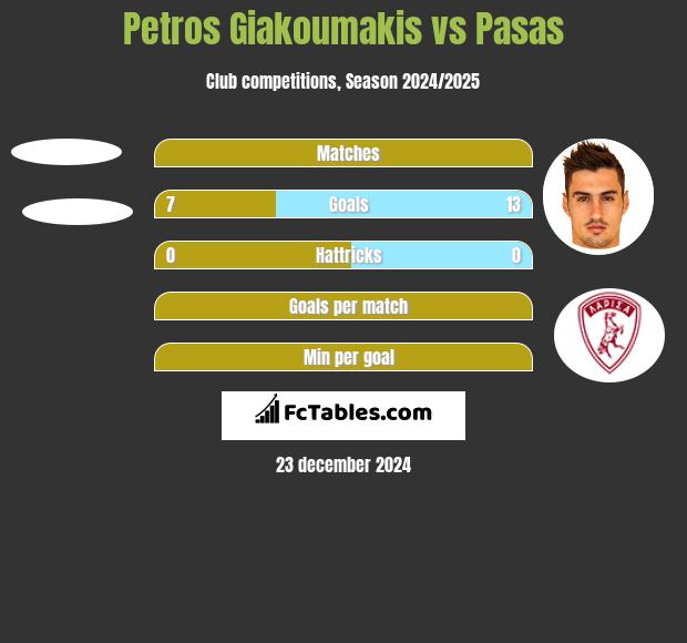 Petros Giakoumakis vs Pasas h2h player stats