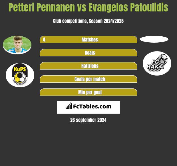 Petteri Pennanen vs Evangelos Patoulidis h2h player stats