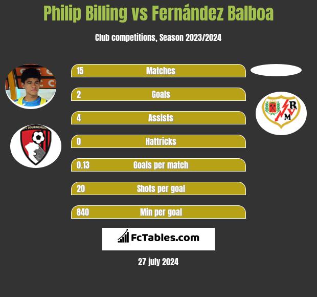 Philip Billing vs Fernández Balboa h2h player stats