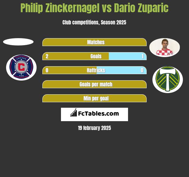 Philip Zinckernagel vs Dario Zuparic h2h player stats