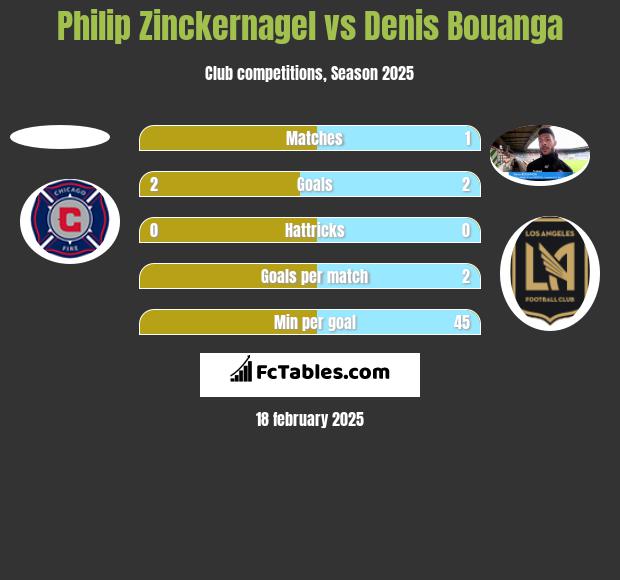 Philip Zinckernagel vs Denis Bouanga h2h player stats