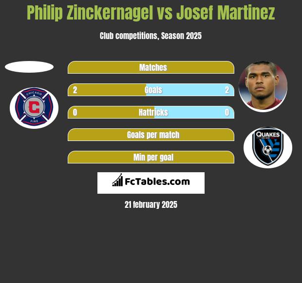 Philip Zinckernagel vs Josef Martinez h2h player stats