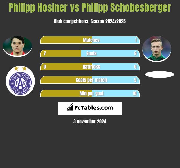 Philipp Hosiner vs Philipp Schobesberger h2h player stats