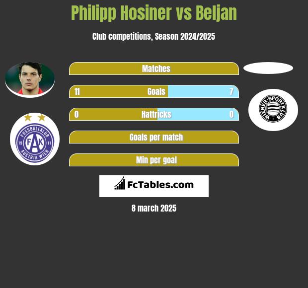 Philipp Hosiner vs Beljan h2h player stats