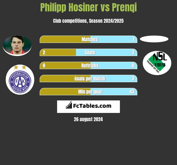 Philipp Hosiner vs Prenqi h2h player stats