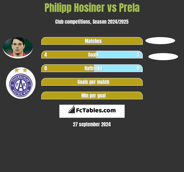 Philipp Hosiner vs Prela h2h player stats