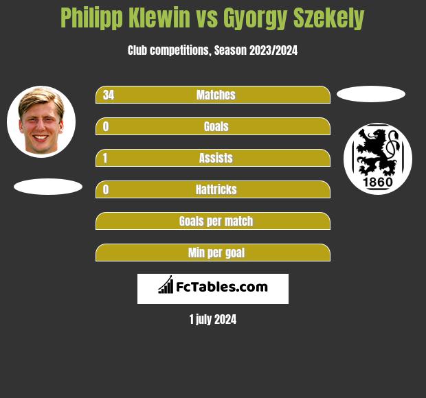 György Székely - Player profile