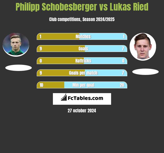 Philipp Schobesberger vs Lukas Ried h2h player stats