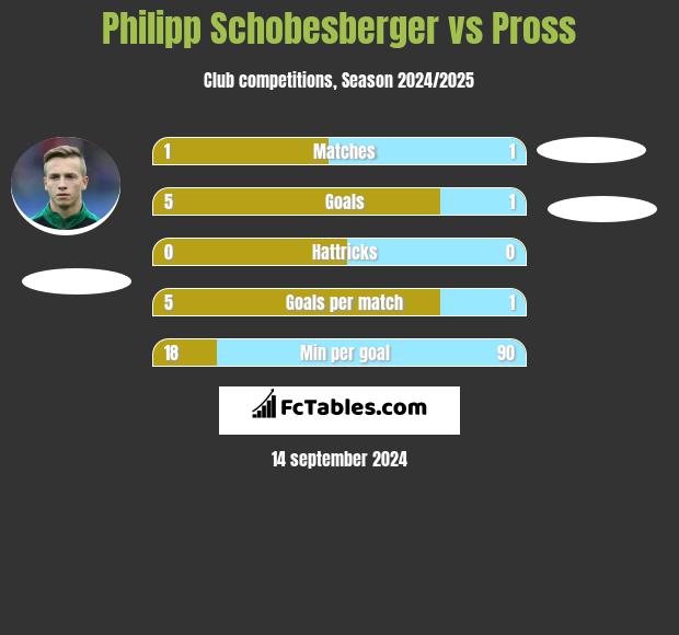 Philipp Schobesberger vs Pross h2h player stats