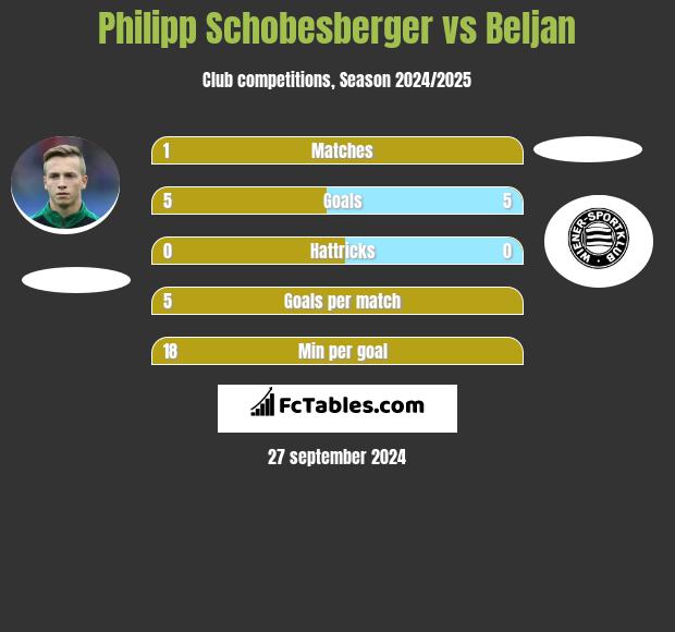 Philipp Schobesberger vs Beljan h2h player stats