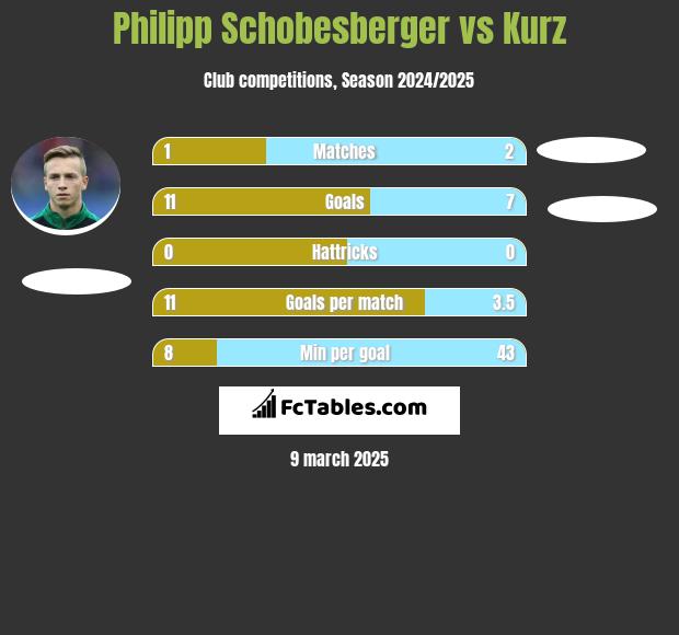 Philipp Schobesberger vs Kurz h2h player stats