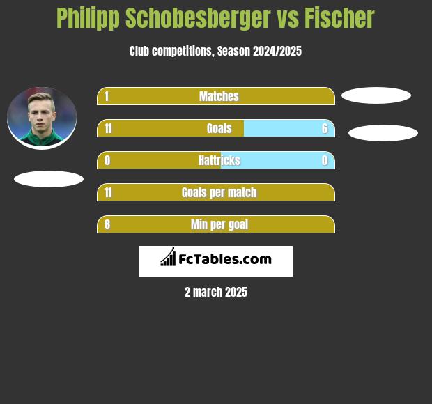 Philipp Schobesberger vs Fischer h2h player stats