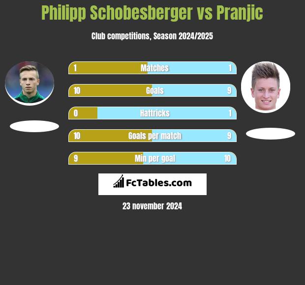 Philipp Schobesberger vs Pranjic h2h player stats