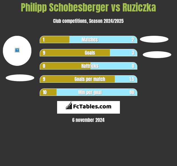 Philipp Schobesberger vs Ruziczka h2h player stats