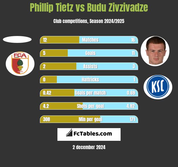 Phillip Tietz vs Budu Zivzivadze h2h player stats