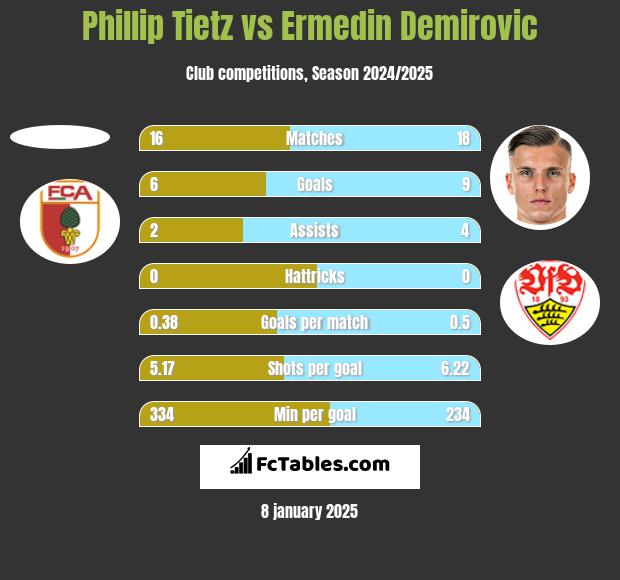 Phillip Tietz vs Ermedin Demirovic h2h player stats