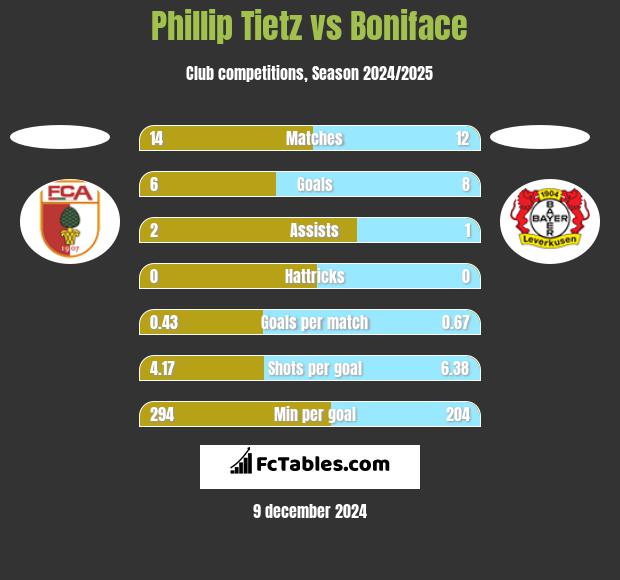 Phillip Tietz vs Boniface h2h player stats