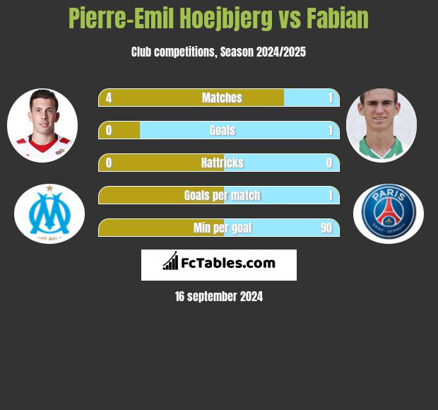 Pierre-Emil Hoejbjerg vs Fabian h2h player stats