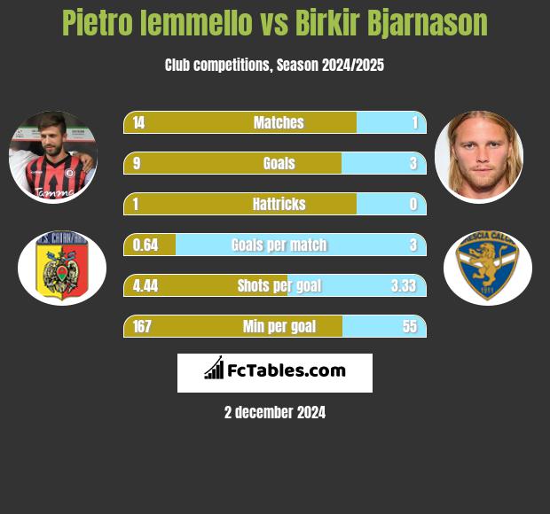 Pietro Iemmello vs Birkir Bjarnason h2h player stats