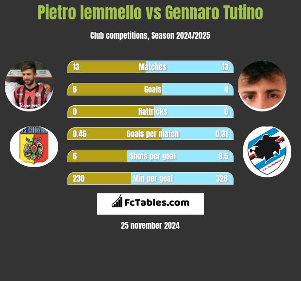 Pietro Iemmello vs Gennaro Tutino h2h player stats