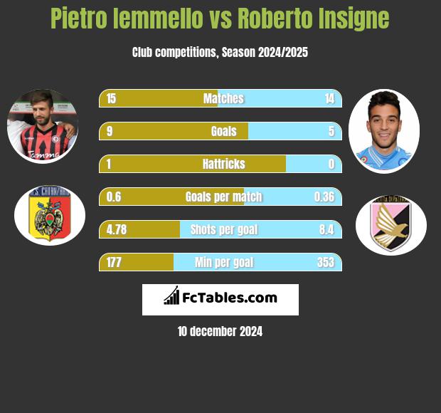 Pietro Iemmello vs Roberto Insigne h2h player stats